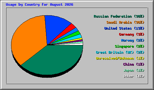 Usage by Country for August 2026
