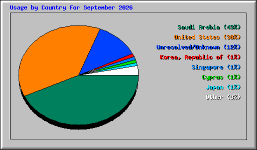 Usage by Country for September 2026