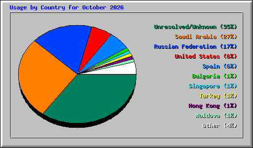 Usage by Country for October 2026