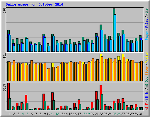 Daily usage for October 2014