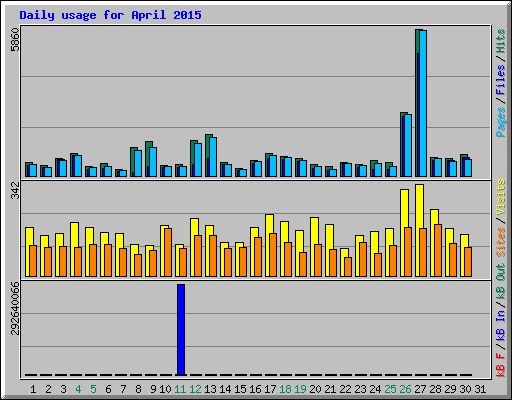 Daily usage for April 2015