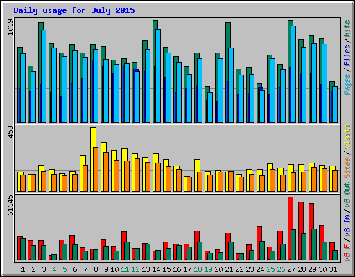 Daily usage for July 2015