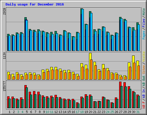 Daily usage for December 2016