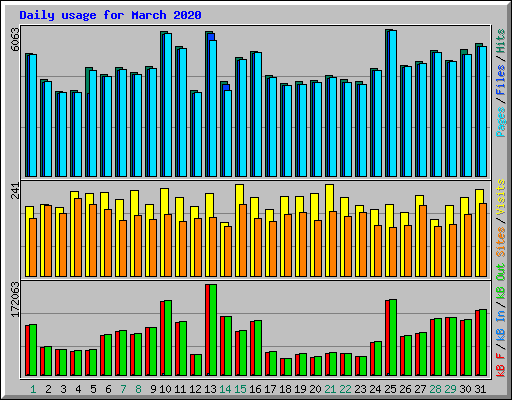 Daily usage for March 2020