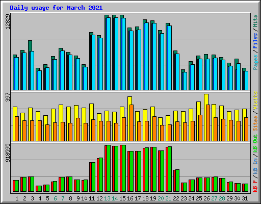 Daily usage for March 2021