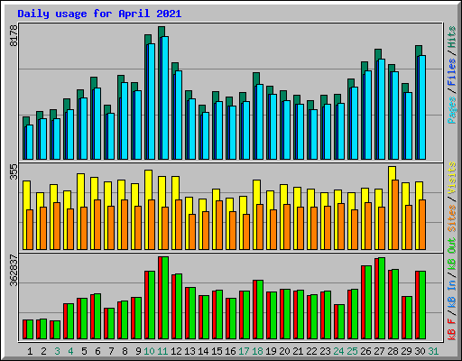 Daily usage for April 2021