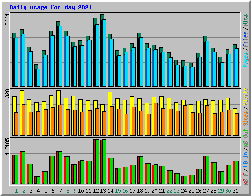 Daily usage for May 2021