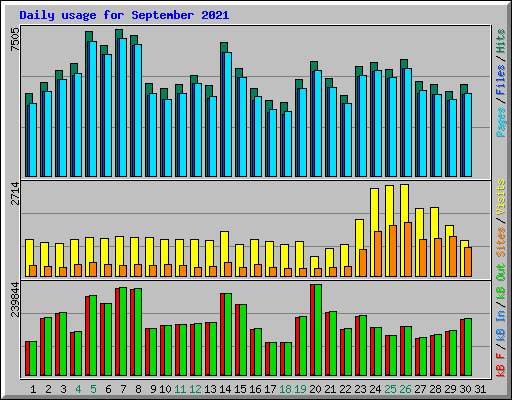 Daily usage for September 2021