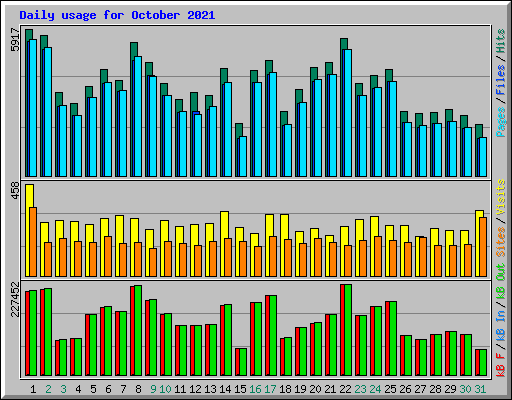 Daily usage for October 2021