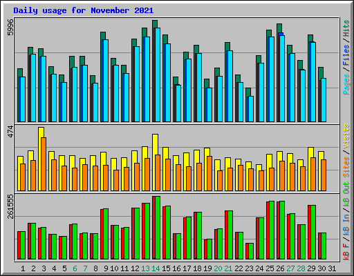 Daily usage for November 2021