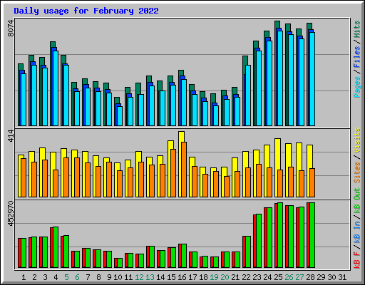 Daily usage for February 2022