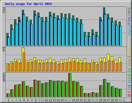 Daily usage for April 2022