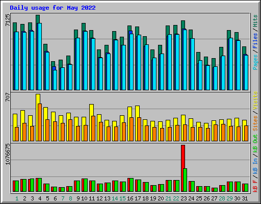 Daily usage for May 2022