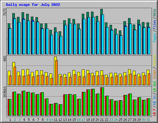 Daily usage for July 2022