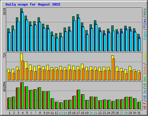 Daily usage for August 2022