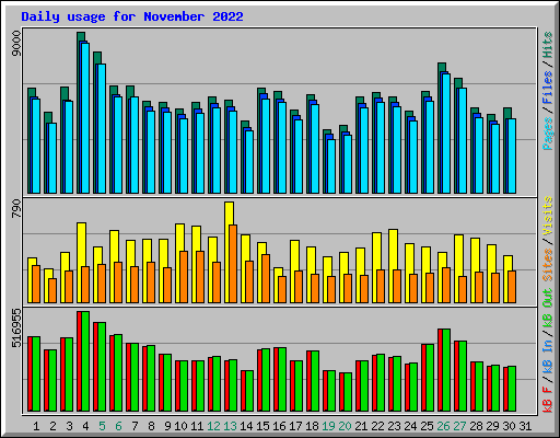 Daily usage for November 2022