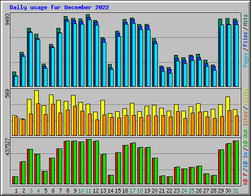 Daily usage for December 2022