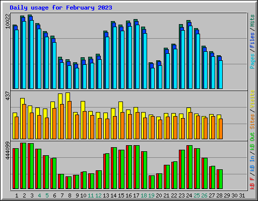 Daily usage for February 2023