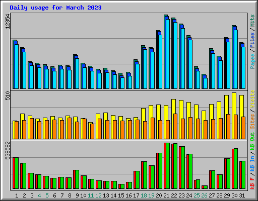 Daily usage for March 2023