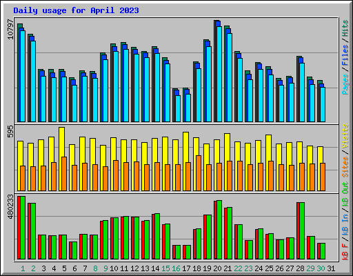 Daily usage for April 2023