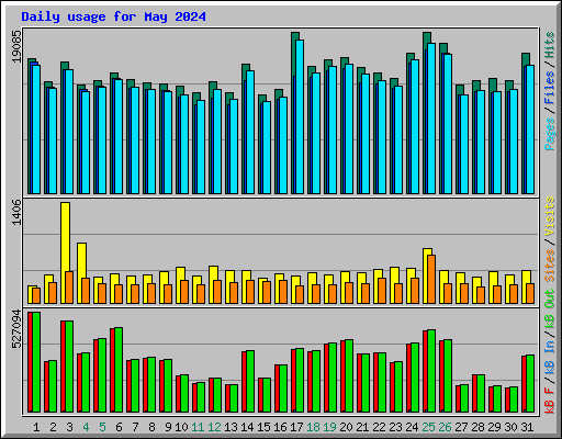 Daily usage for May 2024