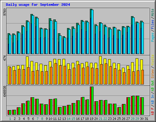 Daily usage for September 2024