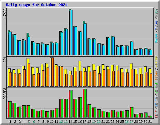 Daily usage for October 2024