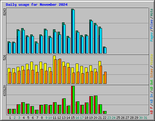 Daily usage for November 2024