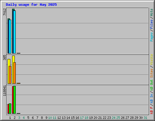 Daily usage for May 2025