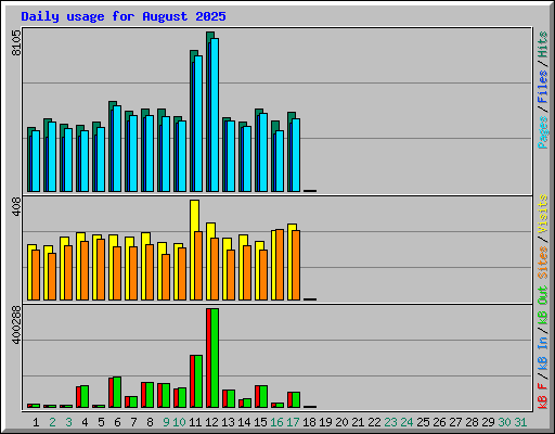 Daily usage for August 2025