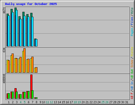 Daily usage for October 2025