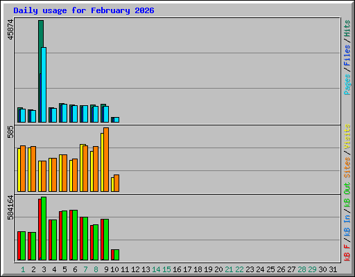 Daily usage for February 2026