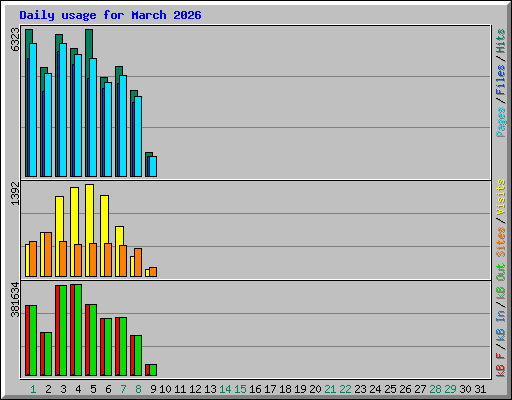 Daily usage for March 2026