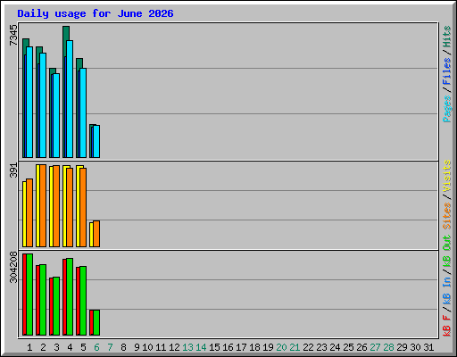 Daily usage for June 2026
