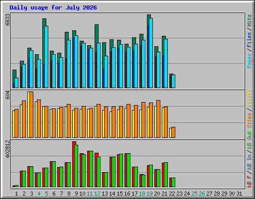 Daily usage for July 2026