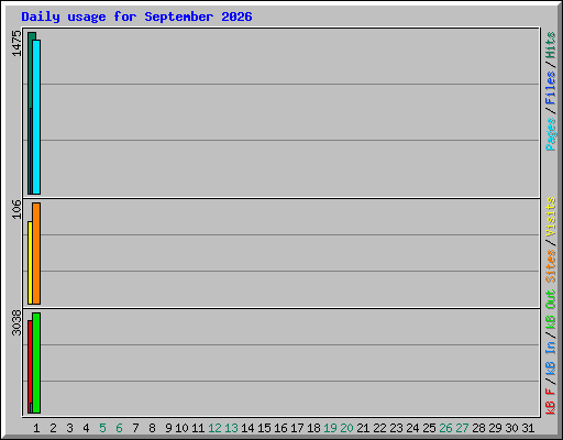 Daily usage for September 2026