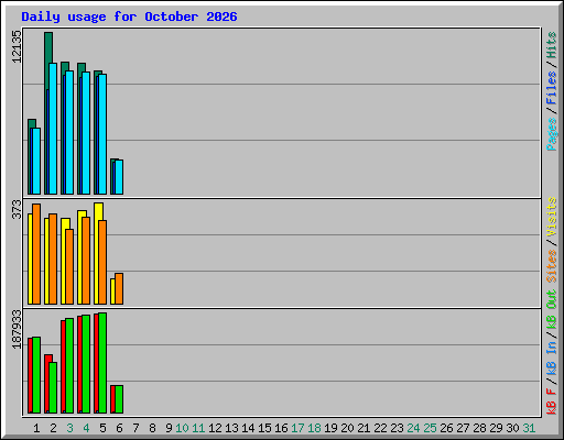 Daily usage for October 2026