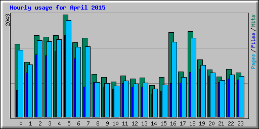 Hourly usage for April 2015