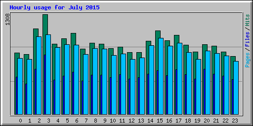 Hourly usage for July 2015