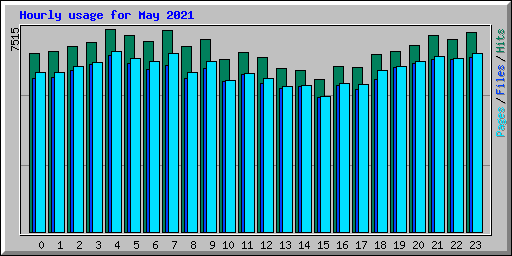 Hourly usage for May 2021