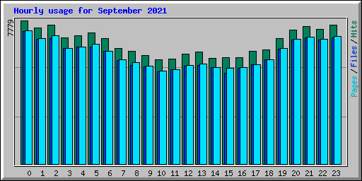 Hourly usage for September 2021