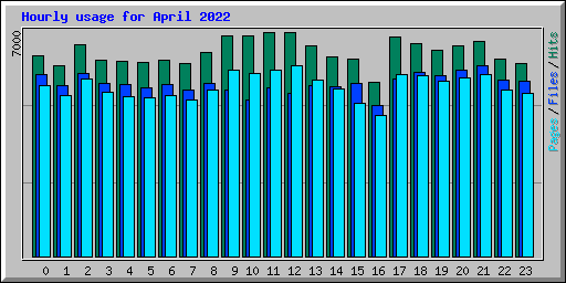 Hourly usage for April 2022
