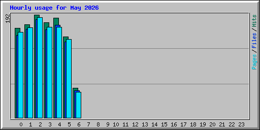Hourly usage for May 2026