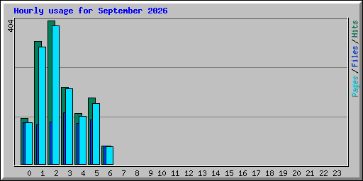 Hourly usage for September 2026